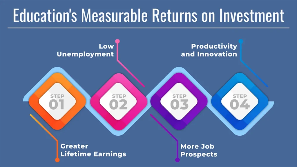 Funding Education as an Investment in the Future