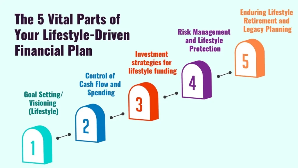 Lifestyle-Based Financial Planning: A Complete Guide