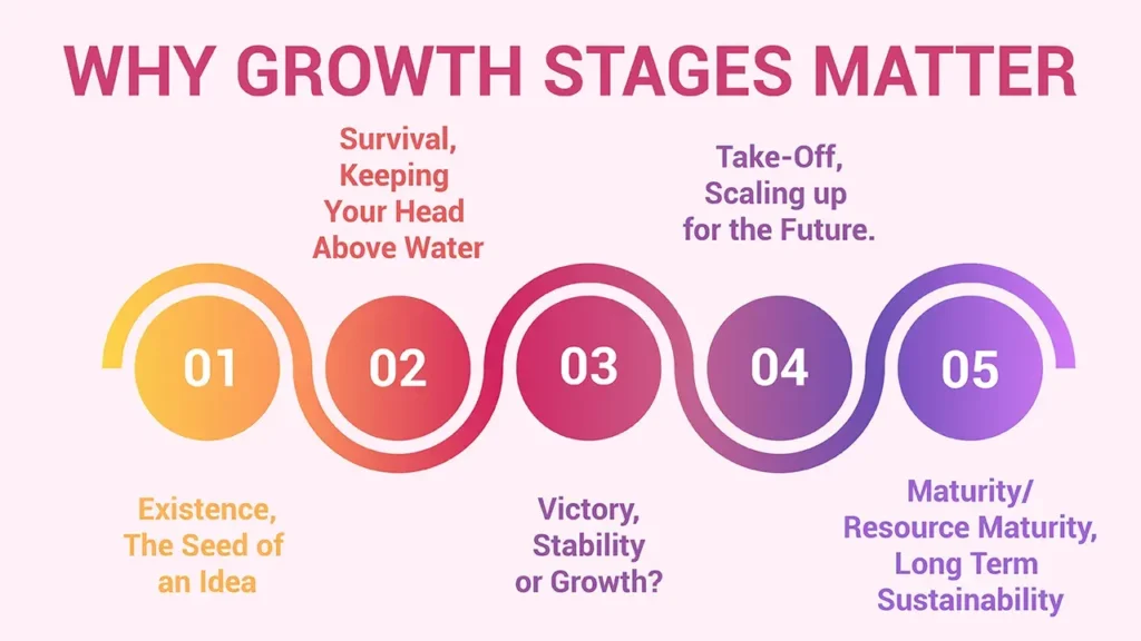 The Five Stages of Small Business Growth: A Roadmap to Success