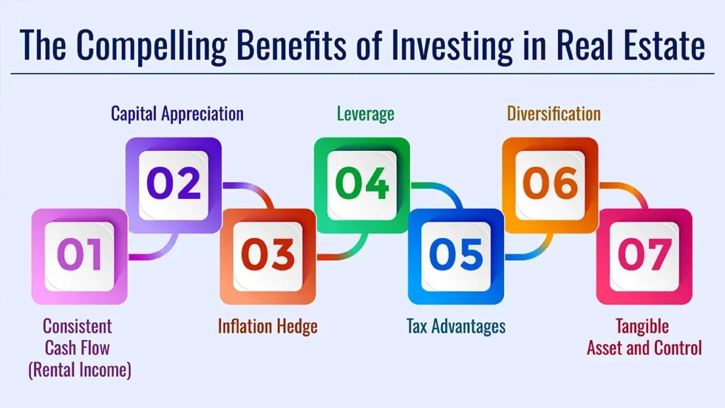 Investment Real Estate