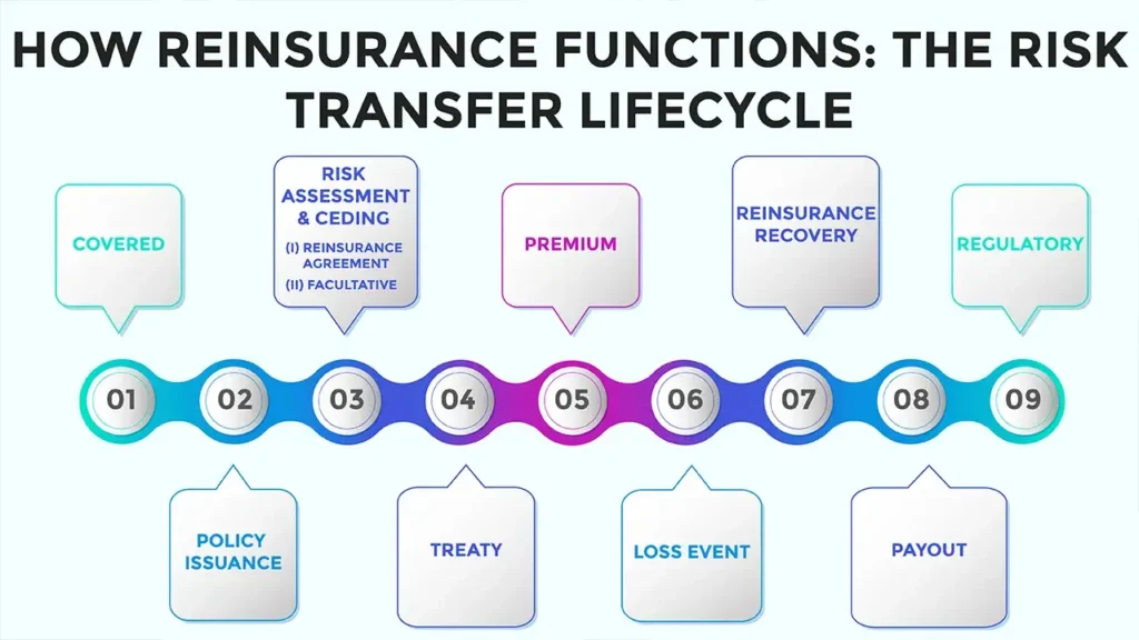 Reinsurance Definition, Types, and How It Works