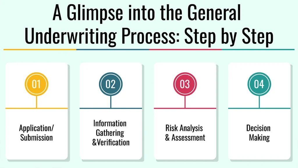 Underwriting: Definition and How the Various Types Work