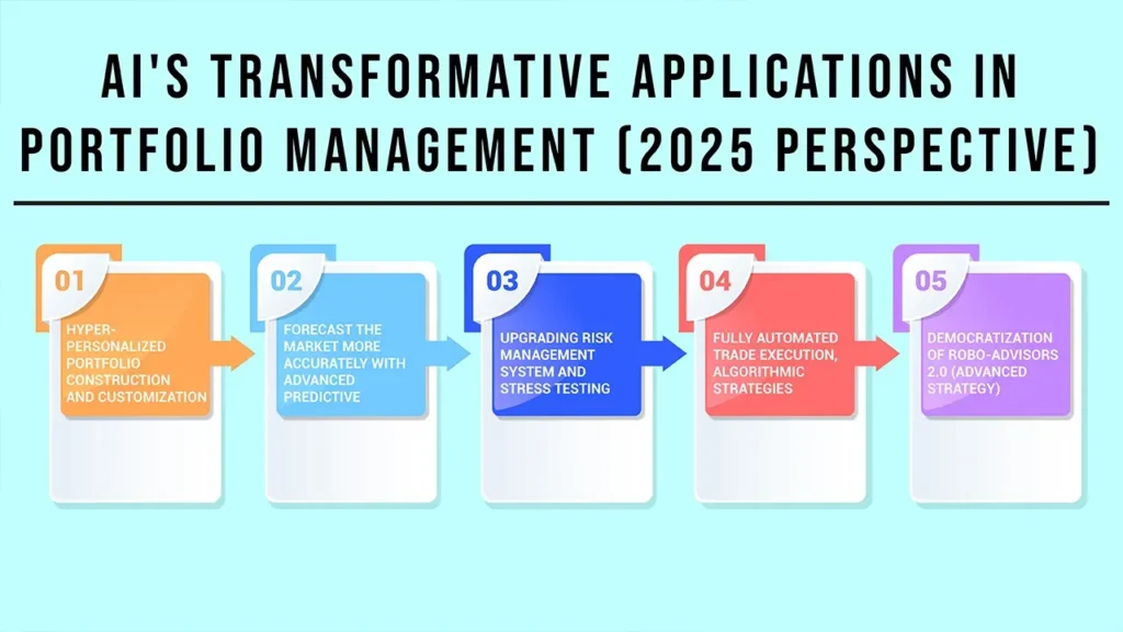 The impact of AI for portfolio management in 2025