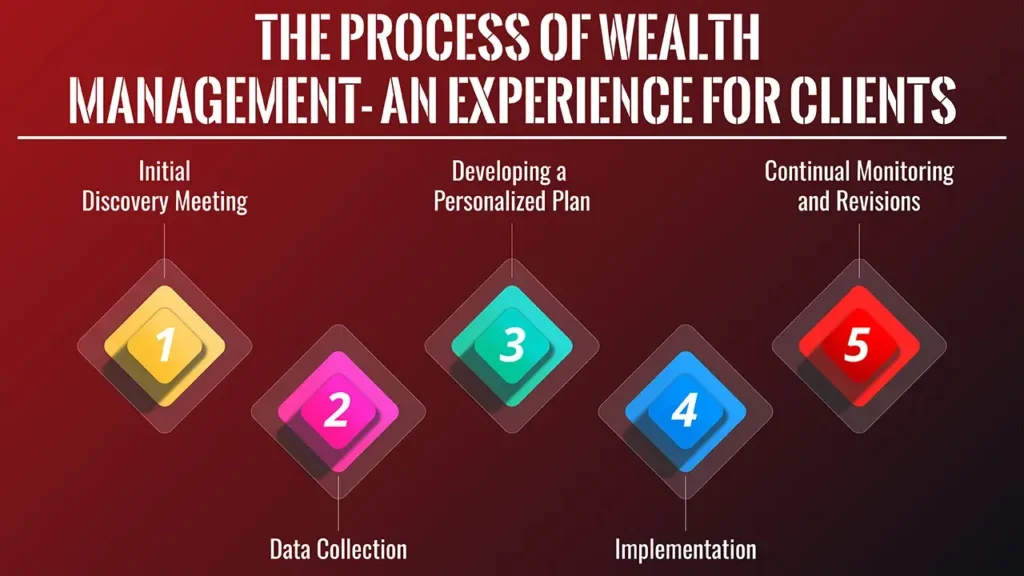 What Is Wealth Management? Beyond Just Investing