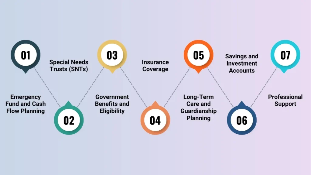 Financial Planning for Special Needs Families (2025)